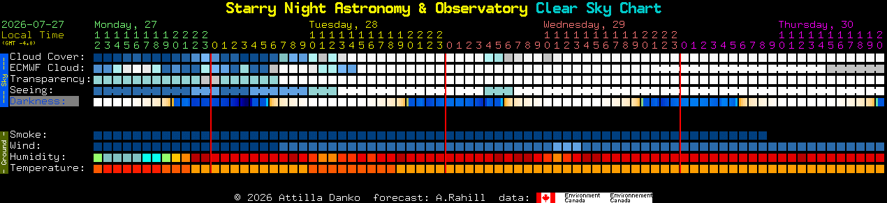Current forecast for Starry Night Astronomy & Observatory Clear Sky Chart