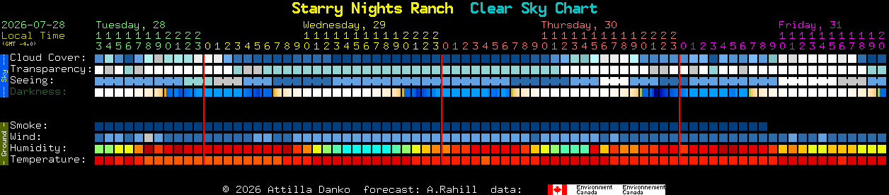 Current forecast for Starry Nights Ranch Clear Sky Chart