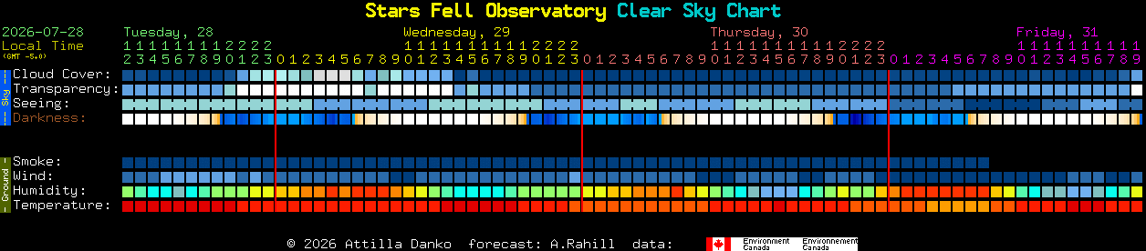 Current forecast for Stars Fell Observatory Clear Sky Chart