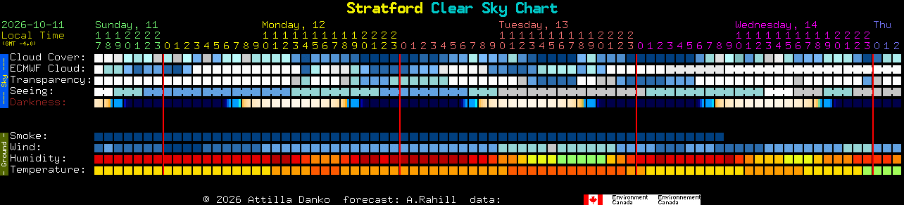 Current forecast for Stratford Clear Sky Chart