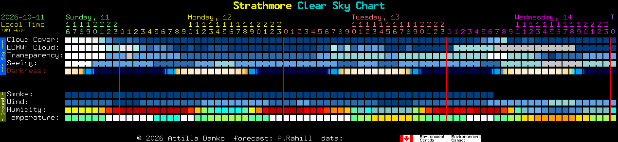 Current forecast for Strathmore Clear Sky Chart