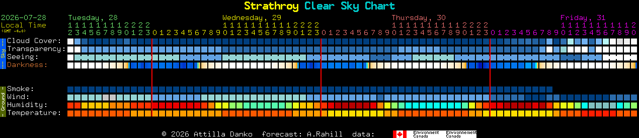Current forecast for Strathroy Clear Sky Chart