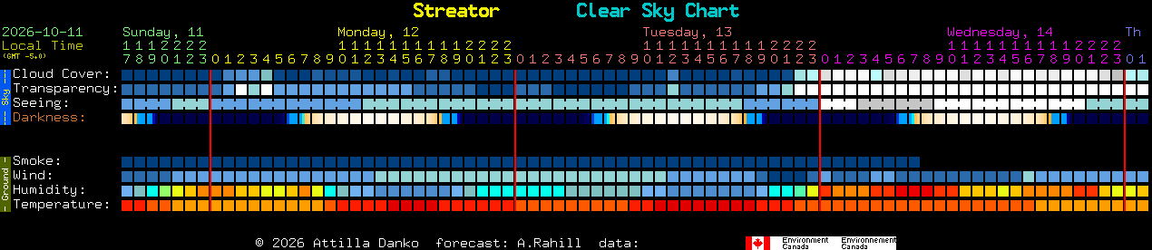 Current forecast for Streator Clear Sky Chart