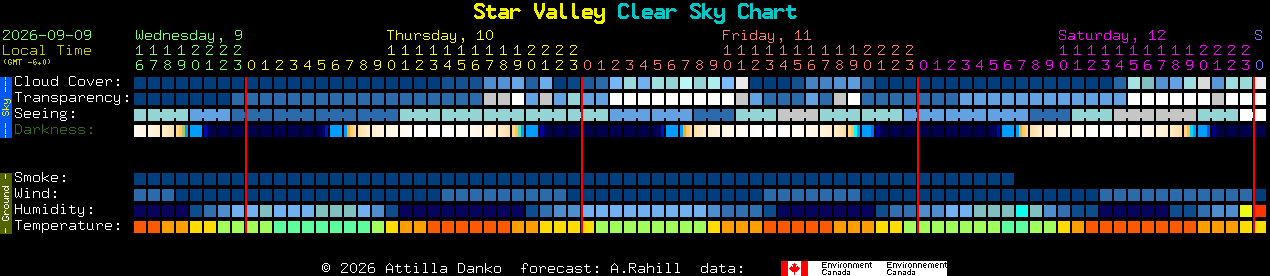 Current forecast for Star Valley Clear Sky Chart