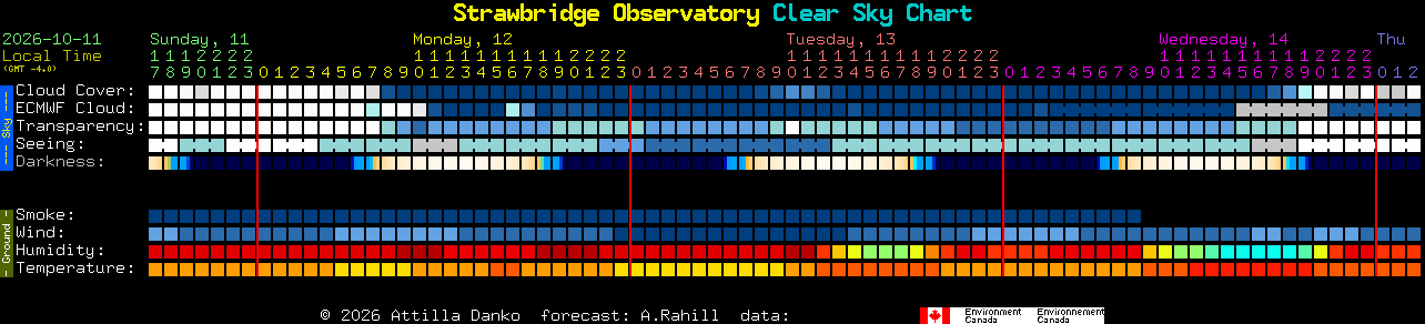 Current forecast for Strawbridge Observatory Clear Sky Chart