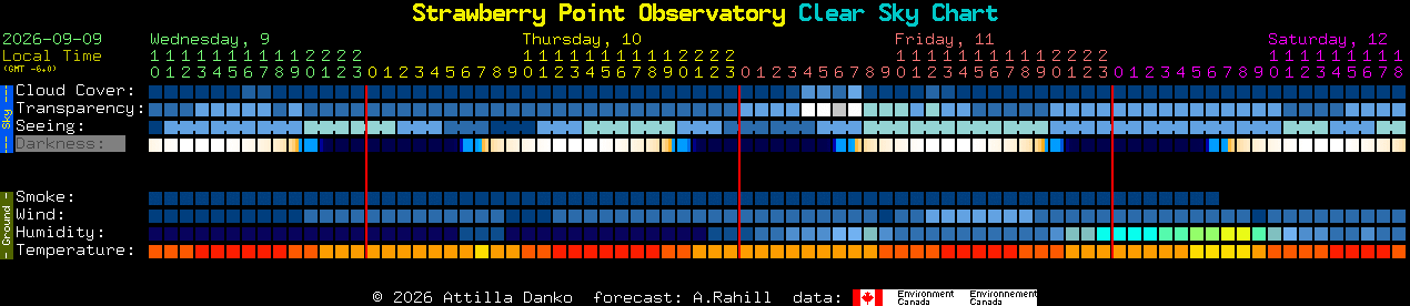 Current forecast for Strawberry Point Observatory Clear Sky Chart