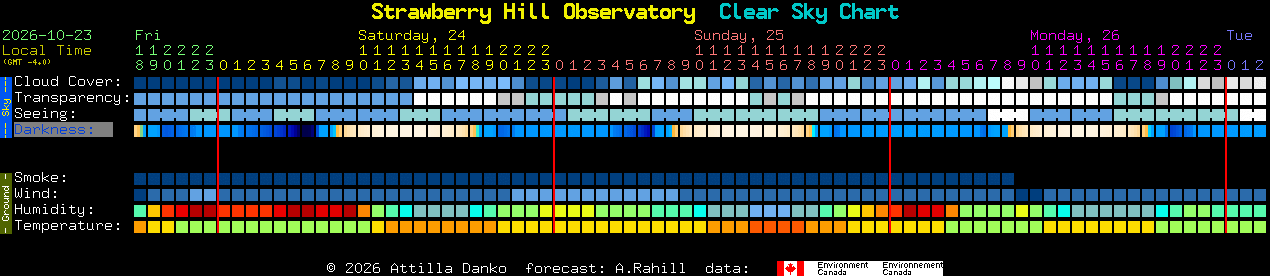 Current forecast for Strawberry Hill Observatory Clear Sky Chart