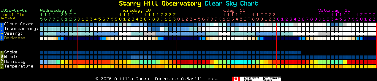Current forecast for Starry Hill Observatory Clear Sky Chart