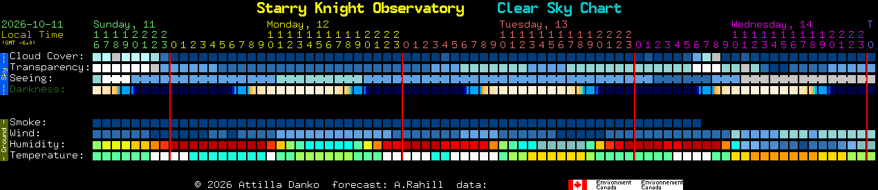 Current forecast for Starry Knight Observatory Clear Sky Chart
