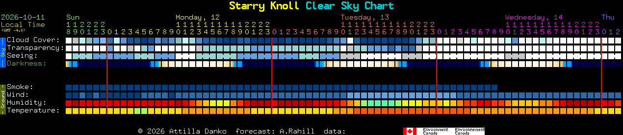 Current forecast for Starry Knoll Clear Sky Chart