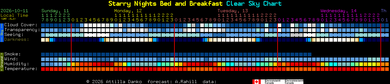 Current forecast for Starry Nights Bed and Breakfast Clear Sky Chart