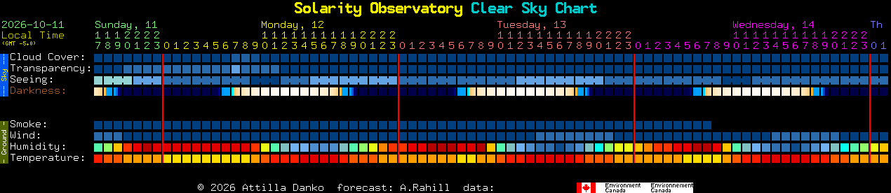 Current forecast for Solarity Observatory Clear Sky Chart