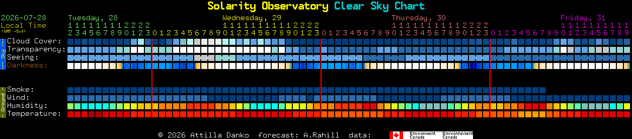 Current forecast for Solarity Observatory Clear Sky Chart