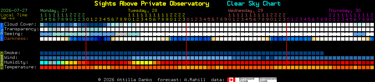 Current forecast for Sights Above Private Observatory Clear Sky Chart