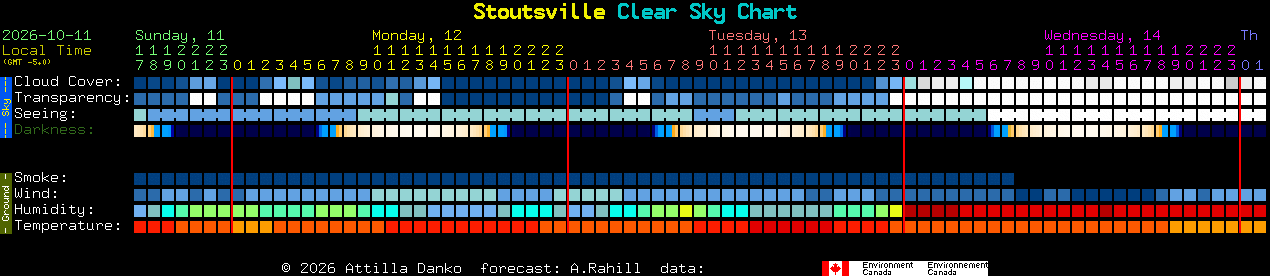 Current forecast for Stoutsville Clear Sky Chart