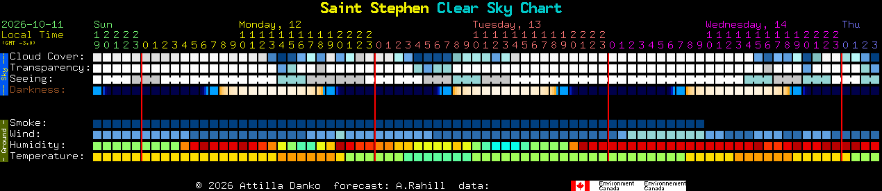 Current forecast for Saint Stephen Clear Sky Chart