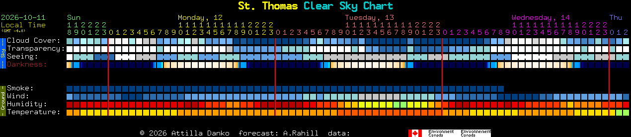 Current forecast for St. Thomas Clear Sky Chart