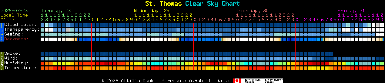 Current forecast for St. Thomas Clear Sky Chart