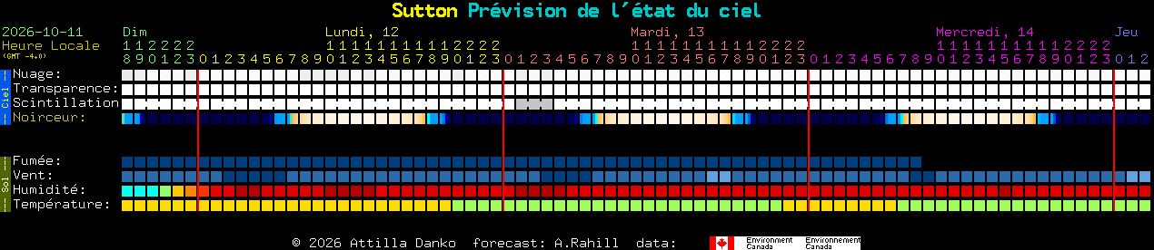 Current forecast for Sutton Clear Sky Chart