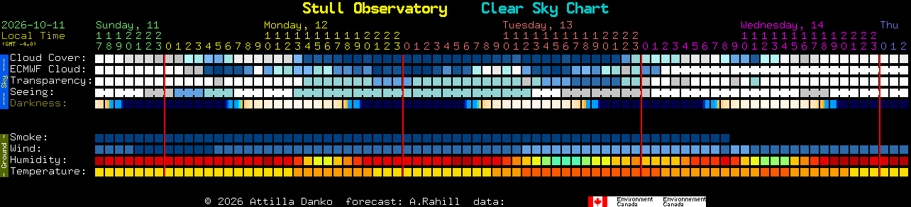 Current forecast for Stull Observatory Clear Sky Chart