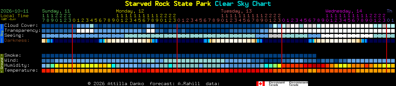 Current forecast for Starved Rock State Park Clear Sky Chart