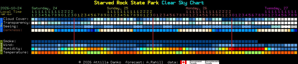 Current forecast for Starved Rock State Park Clear Sky Chart