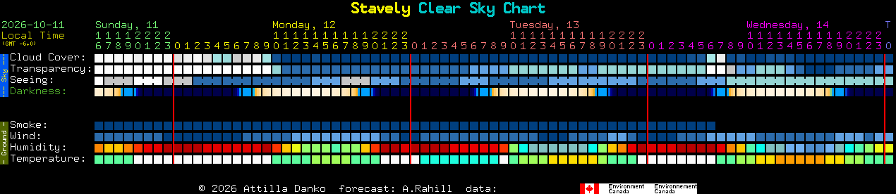 Current forecast for Stavely Clear Sky Chart
