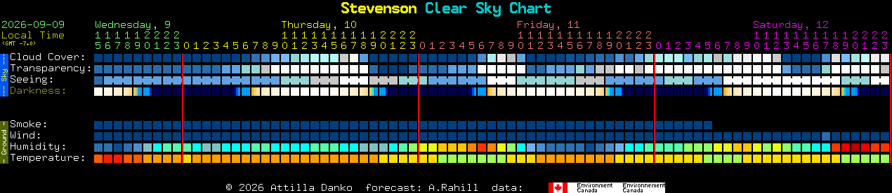 Current forecast for Stevenson Clear Sky Chart