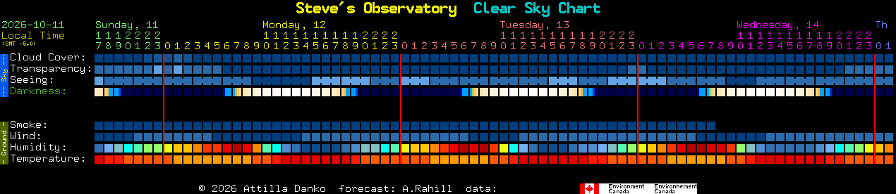 Current forecast for Steve's Observatory Clear Sky Chart