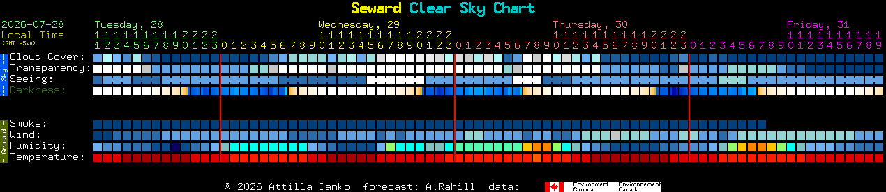 Current forecast for Seward Clear Sky Chart