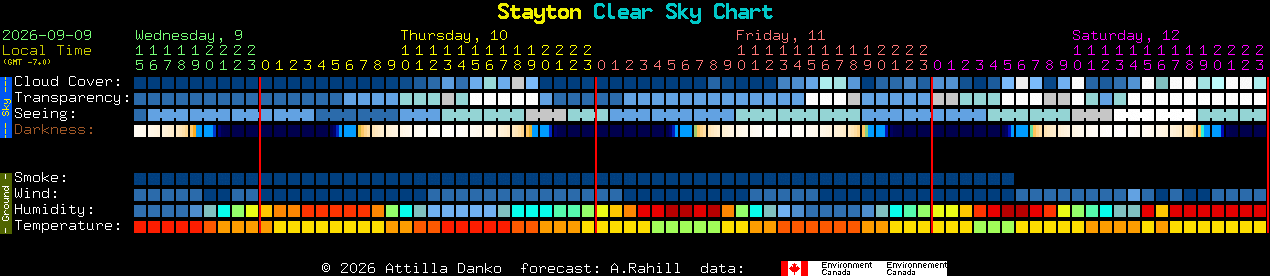 Current forecast for Stayton Clear Sky Chart