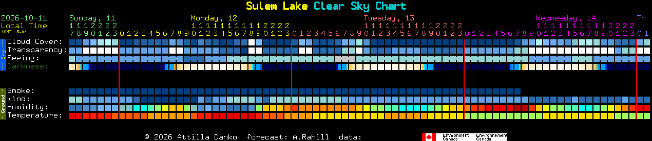 Current forecast for Sulem Lake Clear Sky Chart