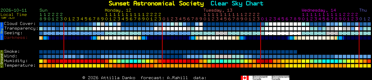 Current forecast for Sunset Astronomical Society Clear Sky Chart