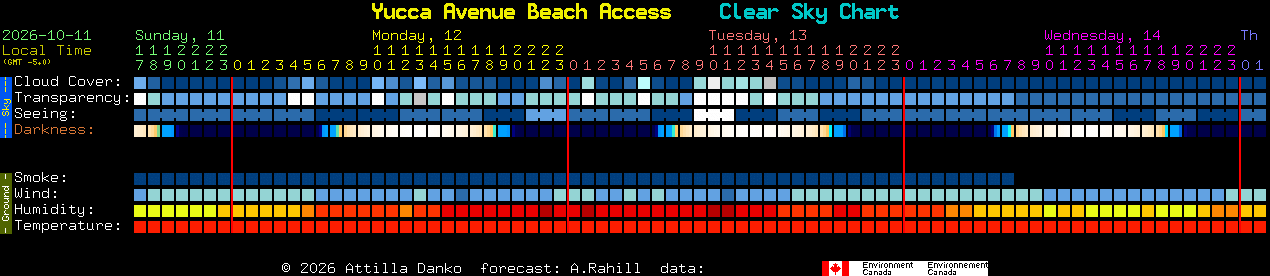 Current forecast for Yucca Avenue Beach Access Clear Sky Chart
