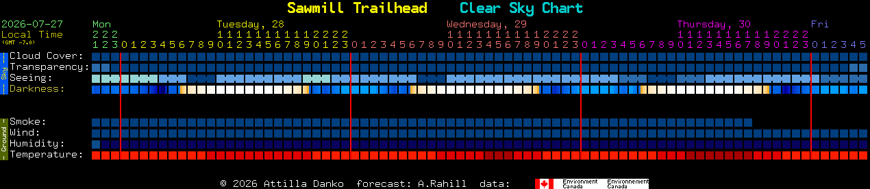 Current forecast for Sawmill Trailhead Clear Sky Chart