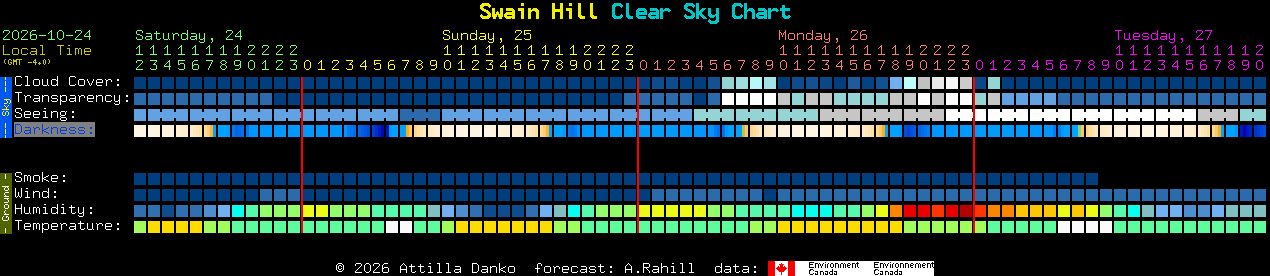 Current forecast for Swain Hill Clear Sky Chart