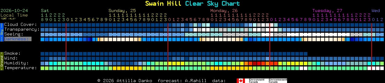 Current forecast for Swain Hill Clear Sky Chart
