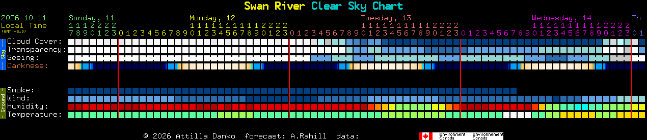 Current forecast for Swan River Clear Sky Chart