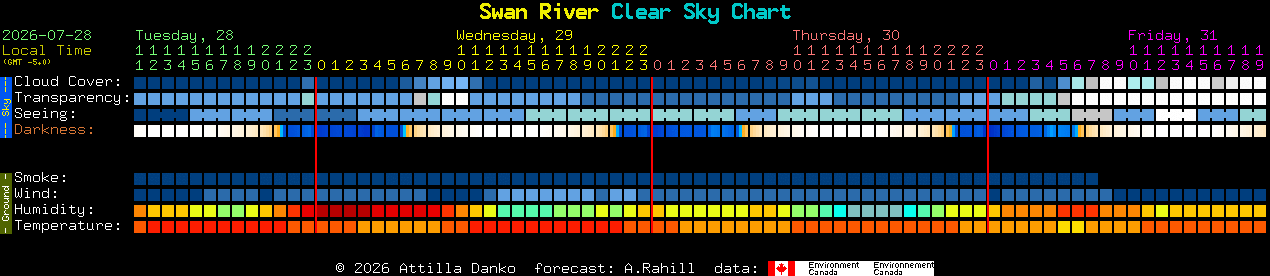 Current forecast for Swan River Clear Sky Chart
