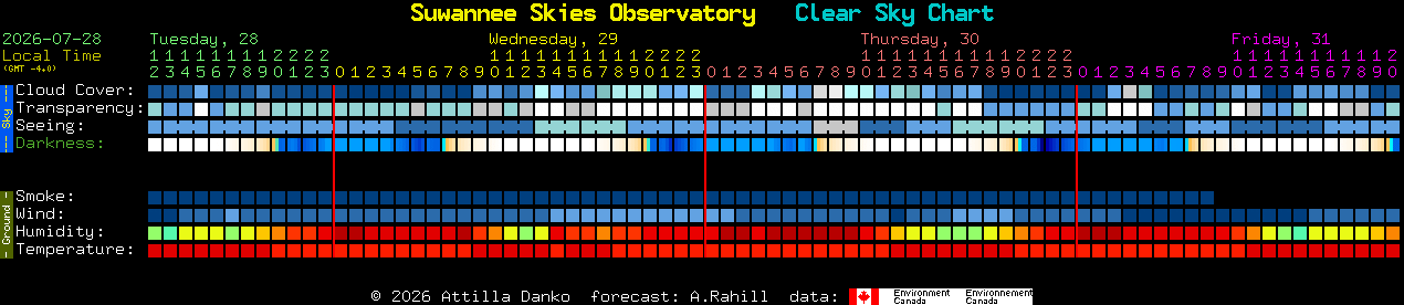Current forecast for Suwannee Skies Observatory Clear Sky Chart