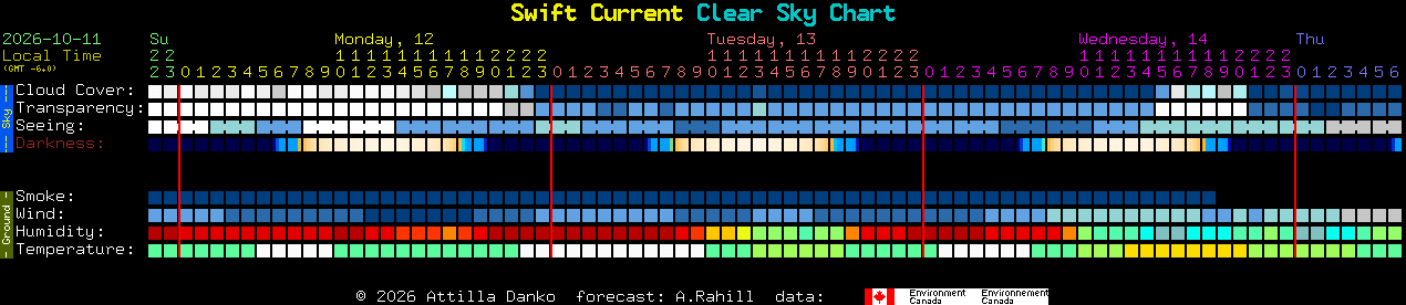 Current forecast for Swift Current Clear Sky Chart