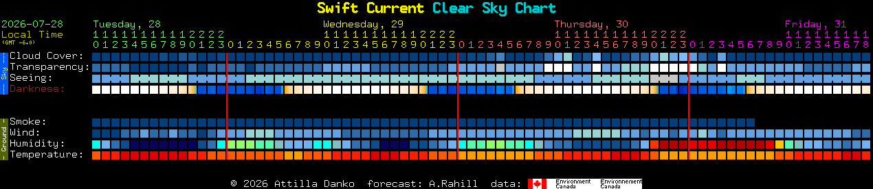 Current forecast for Swift Current Clear Sky Chart