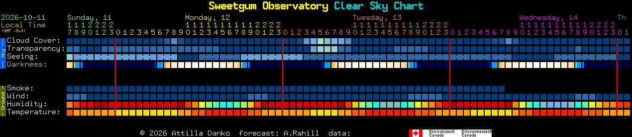 Current forecast for Sweetgum Observatory Clear Sky Chart