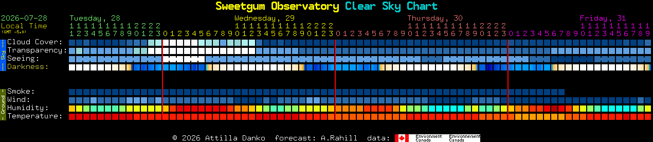 Current forecast for Sweetgum Observatory Clear Sky Chart
