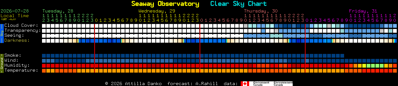 Current forecast for Seaway Observatory Clear Sky Chart