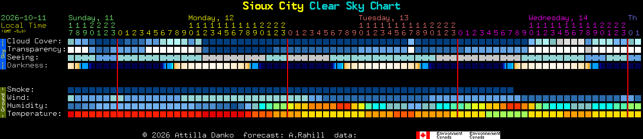 Current forecast for Sioux City Clear Sky Chart