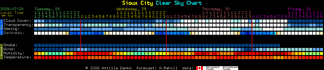 Current forecast for Sioux City Clear Sky Chart