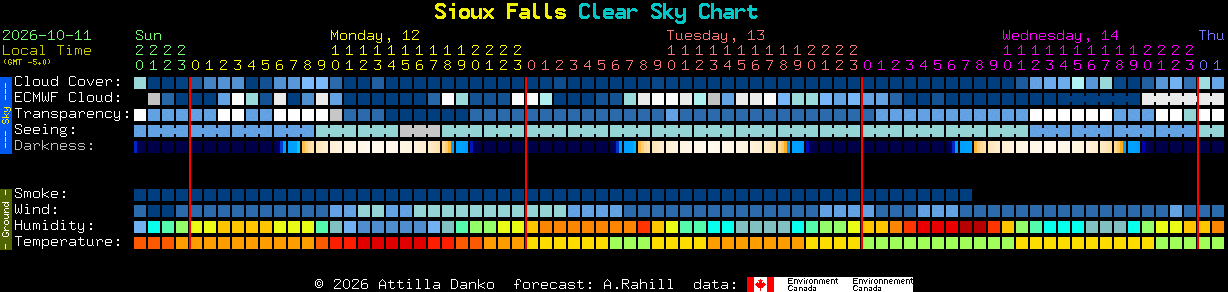 Current forecast for Sioux Falls Clear Sky Chart