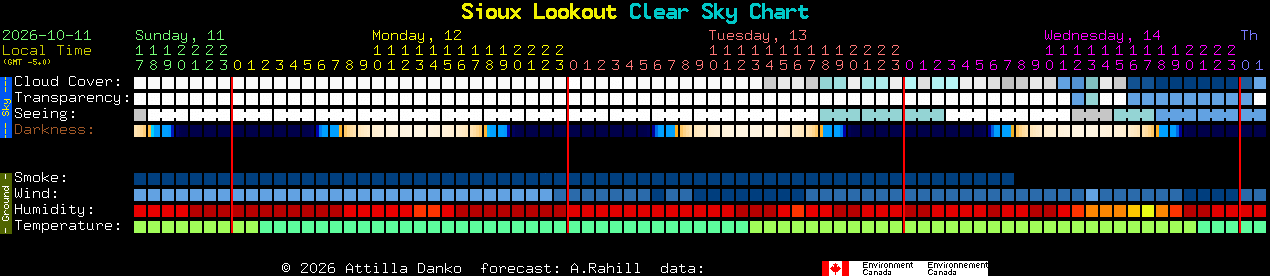 Current forecast for Sioux Lookout Clear Sky Chart