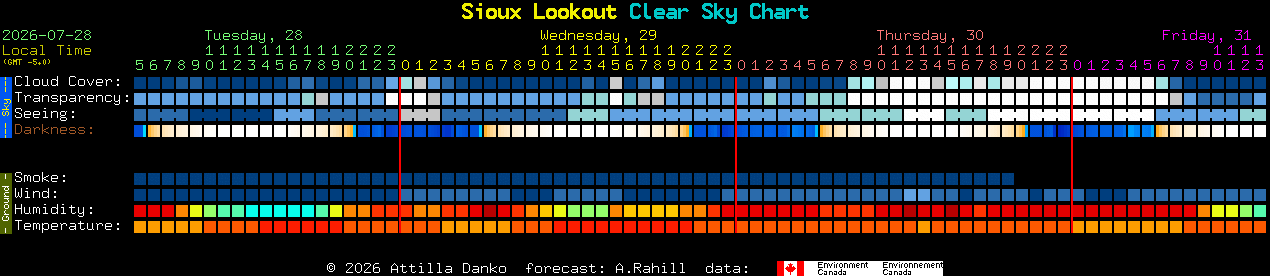 Current forecast for Sioux Lookout Clear Sky Chart